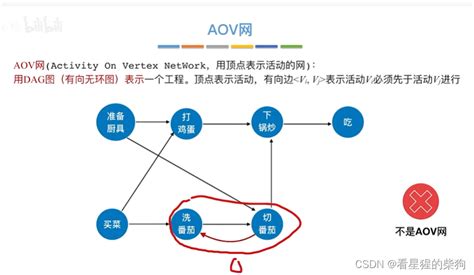 AOV和AOE之间的区别和联系.