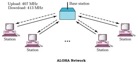 alohanet